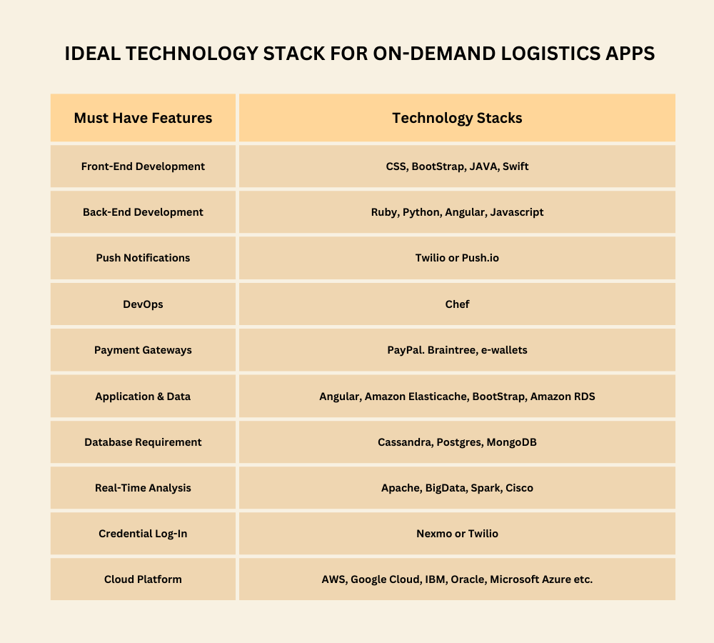 Ideal Tech Stack for On-Demand Logistics App