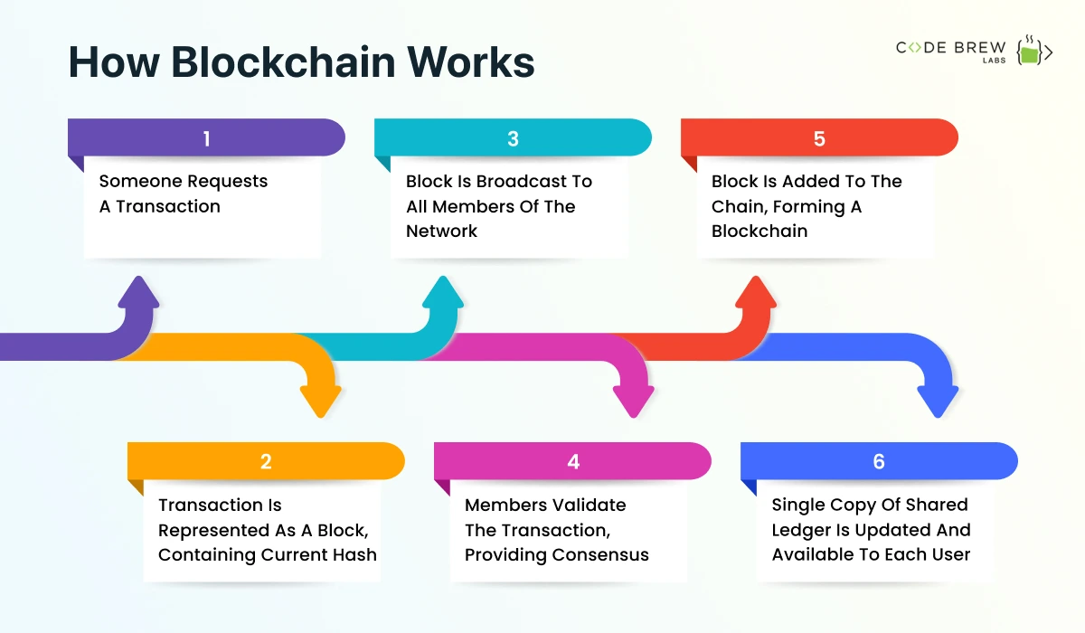 How Blockchain Works