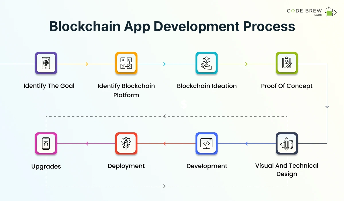 blockchain app development process
