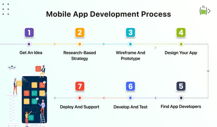 Mobile App Development Process