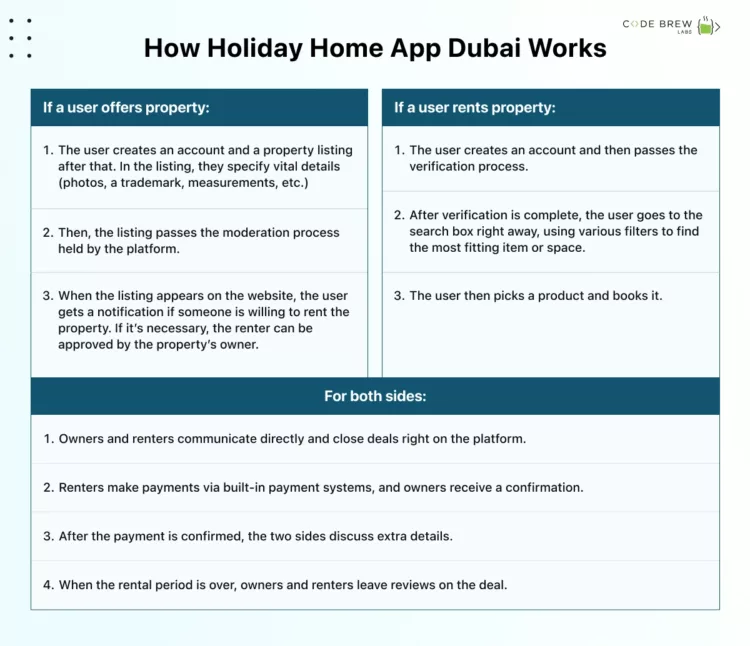 How Holiday Home App Dubai Works