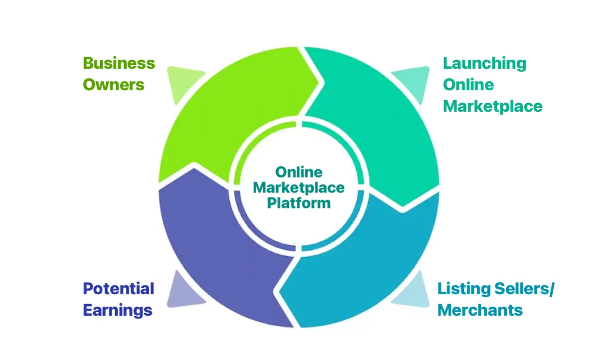 Know How To Launch A Successful Marketplace Builder In 2023