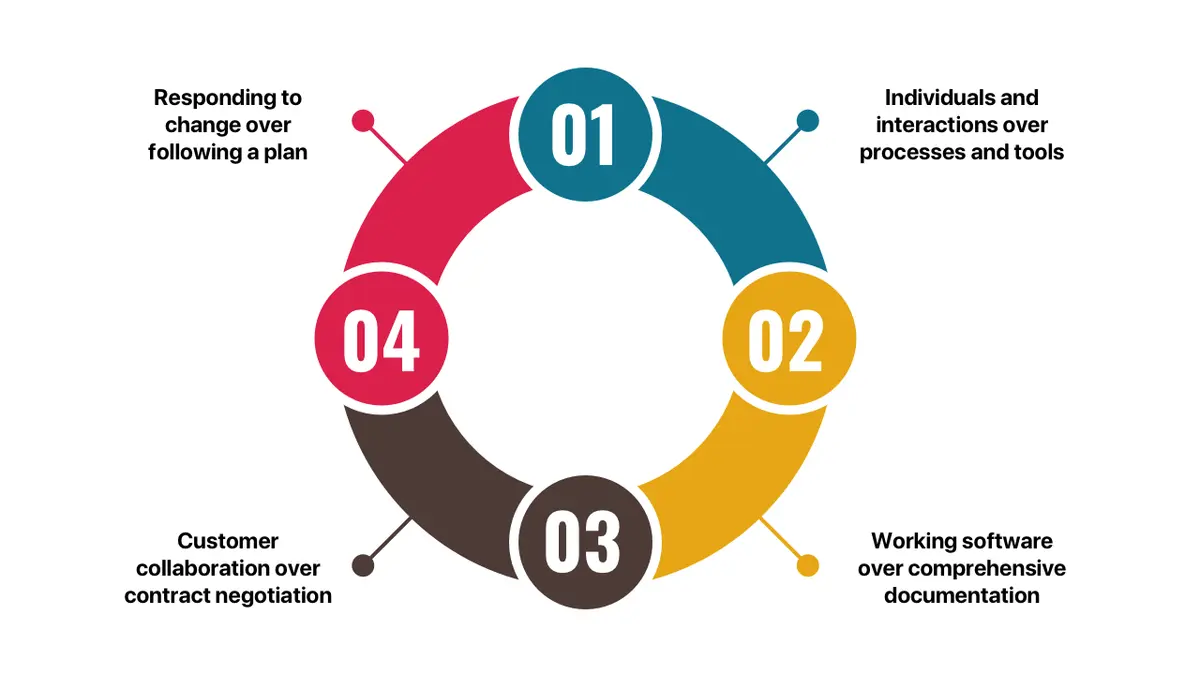 Core Values Of Agile