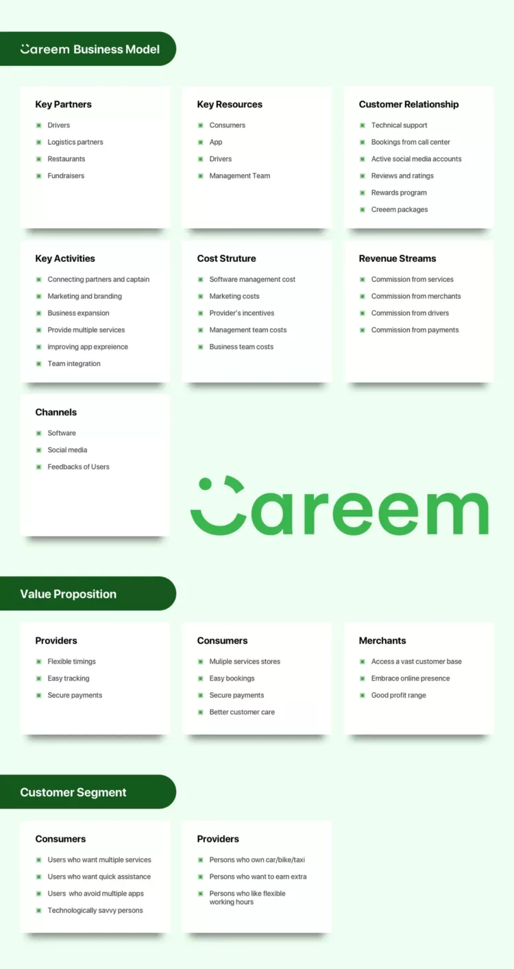 Careem’s Business Model