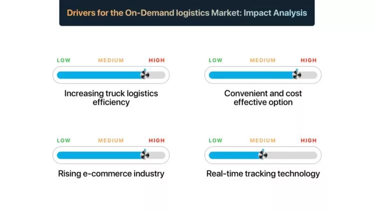 Drivers for the On Demand logistics Market Impact Analysis