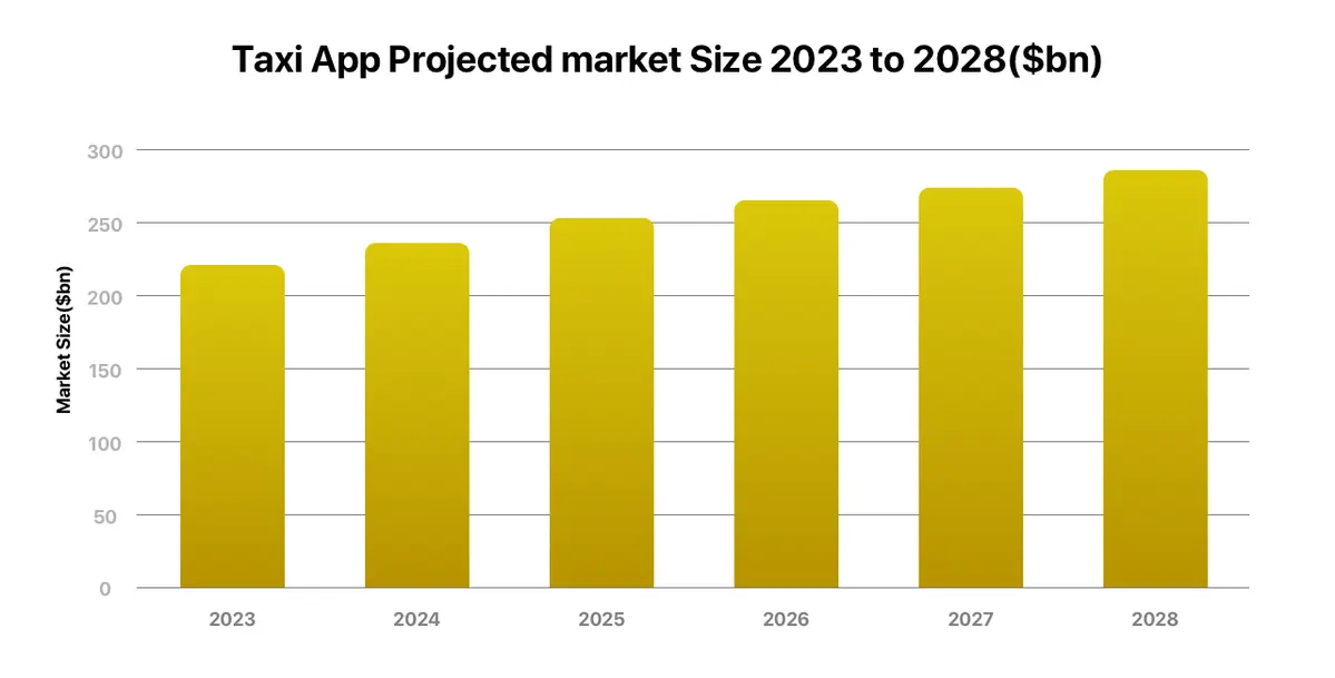 Taxi App Projected Market Size 