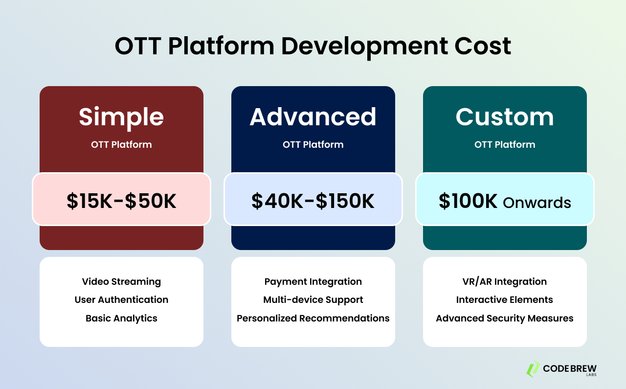 OTT Platform Development Cost