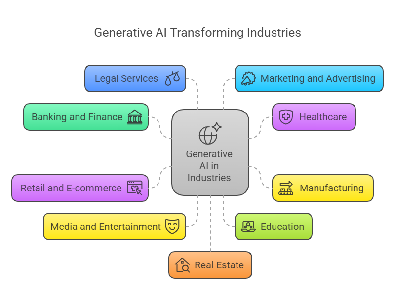 gen-ai-industries-code-brew-labs