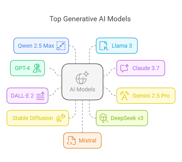 top-gen-ai-models-code-brew