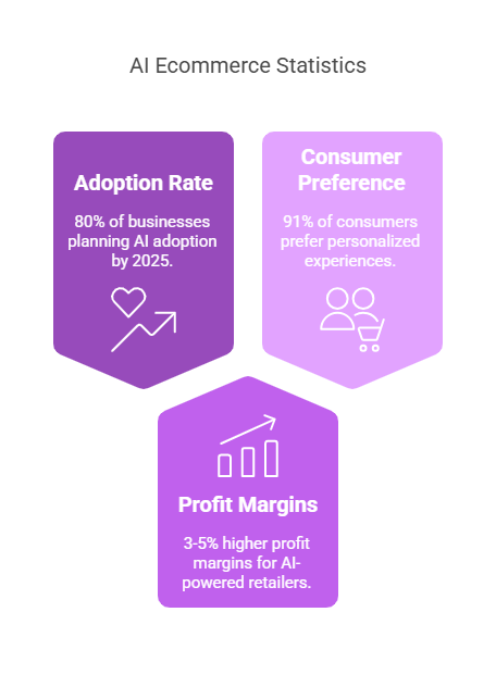 AI Ecommerce Statistics -Code-Brew-Labs