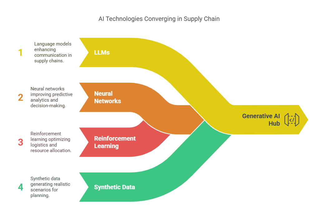 Ultimate Guide to Generative AI for Logistics and Supply Chain Management