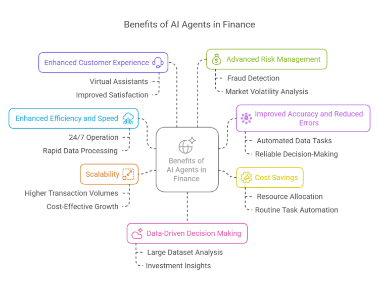 Benefits Of AI Agents For Finance-Code-Brew-Labs