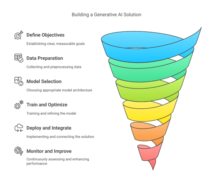 How to Build a Generative AI Solution: Development Guide & Services in ...