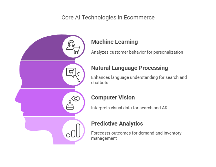 Core AI Technologies Revolutionizing Ecommerce -code-Brew-Labs