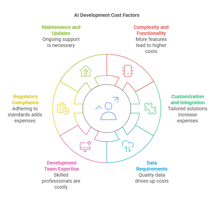 Cost Factors For AI Agent In Finance .Code-Brew-Labs