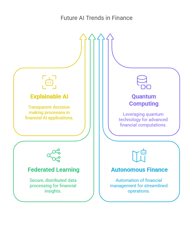 Future trends in AI finance-Code-Brew-labs