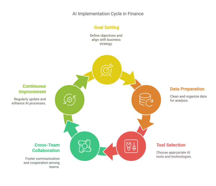 Implementation Process for AI in Finance