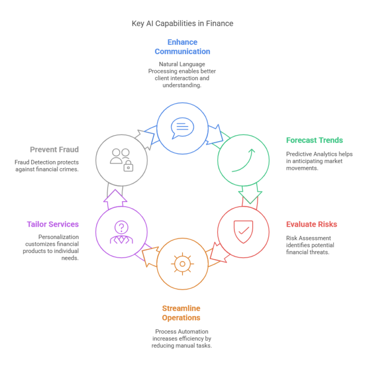 Key Capabilities AI in Finance-code-Brew-Labs