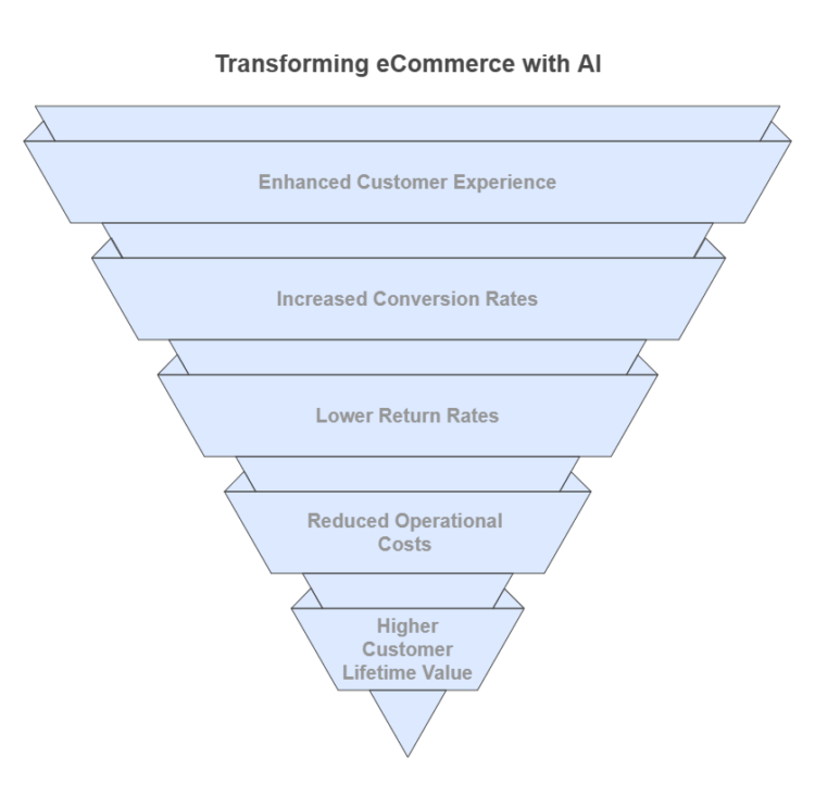The Business Impact of AI Agents in eCommerce -Code-Brew-Labs