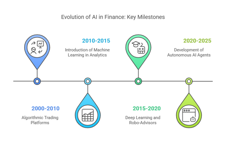 Timeline of AI Evolution in Finance-Code-Brew-Labs