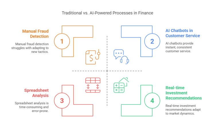 Traditional Financial Processes Versus AI-Powered Alternatives-Code-Brew-Labs