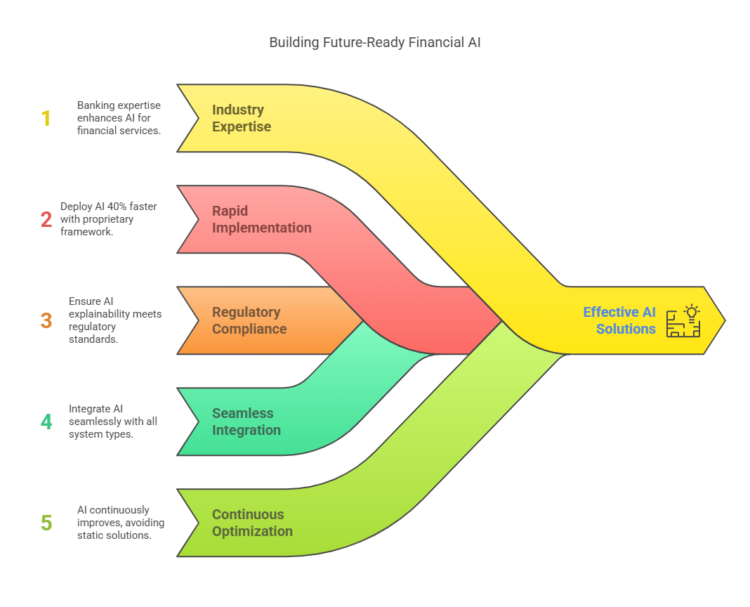 Why Choose Code Brew To Build Your AI Solution Financial Services