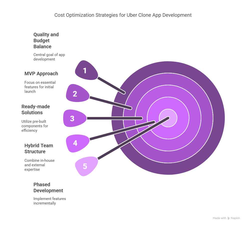 How Much Does It Cost to Build an App Like Uber? The Complete 2025 Guide to Uber-Like App Development