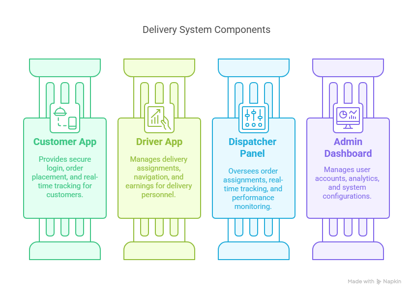 How Much Does It Cost to Build a Delivery App in 2025? 