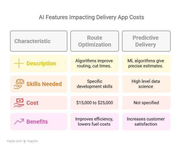 How Much Does It Cost to Build a Delivery App in 2025? 