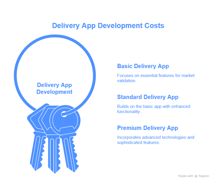 How Much Does It Cost to Build a Delivery App in 2025? 