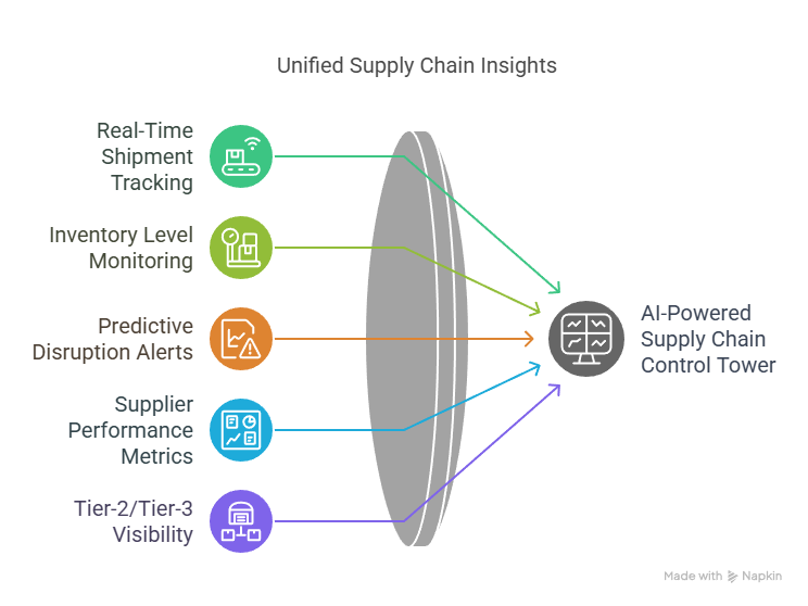 The Transformative Power of AI in Supply Chain Management: Revolutionizing Operations for the Future