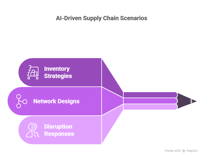 The Transformative Power of AI in Supply Chain Management: Revolutionizing Operations for the Future