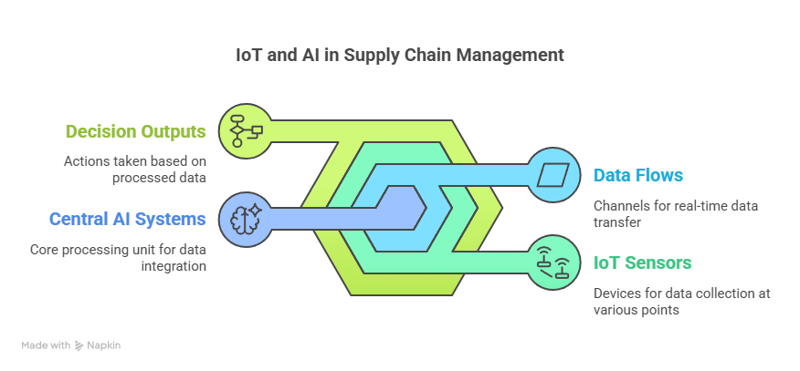 The Transformative Power of AI in Supply Chain Management: Revolutionizing Operations for the Future