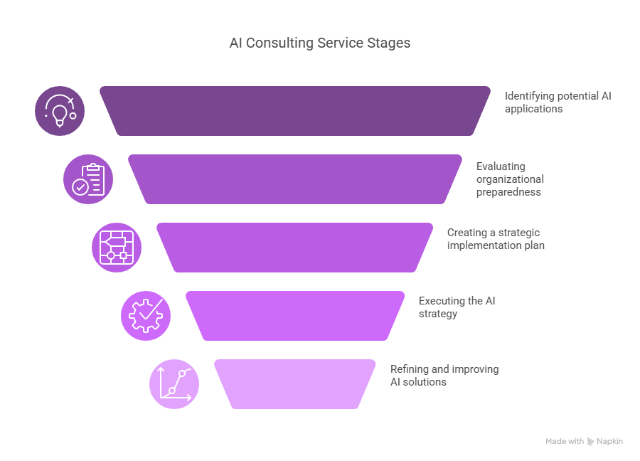 Your Guide to AI Consulting Services: Selection, Implementation, and Results