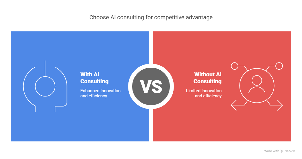 Your Guide to AI Consulting Services: Selection, Implementation, and Results