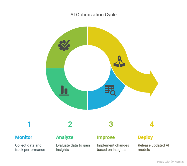 Your Guide to AI Consulting Services: Selection, Implementation, and Results