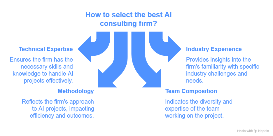 Your Guide to AI Consulting Services: Selection, Implementation, and Results