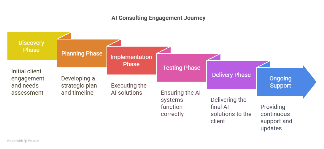 Your Guide to AI Consulting Services: Selection, Implementation, and Results