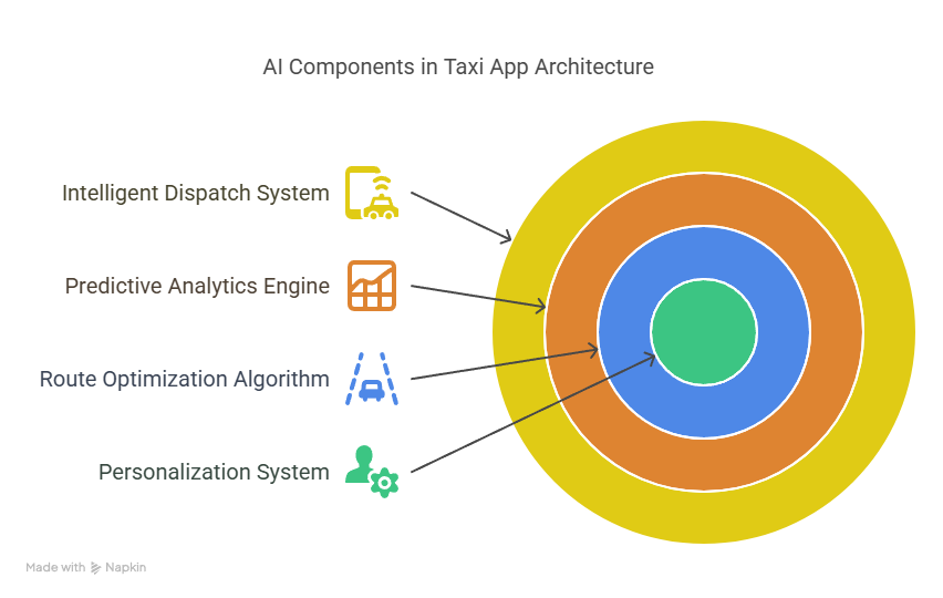 How AI Is Transforming the Taxi Industry: Use Cases and Benefits 