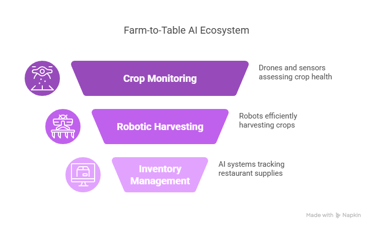 How AI in the Food Industry is Redefining Success for Businesses