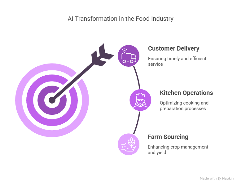 How AI in the Food Industry is Redefining Success for Businesses