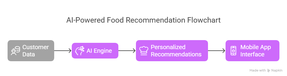 How AI in the Food Industry is Redefining Success for Businesses