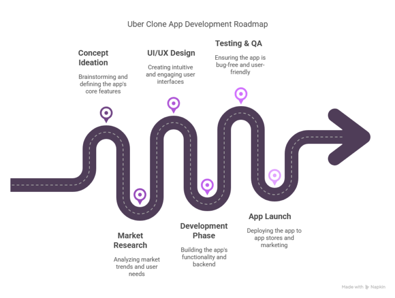 How Much Does It Cost to Build an App Like Uber? Guide 2025