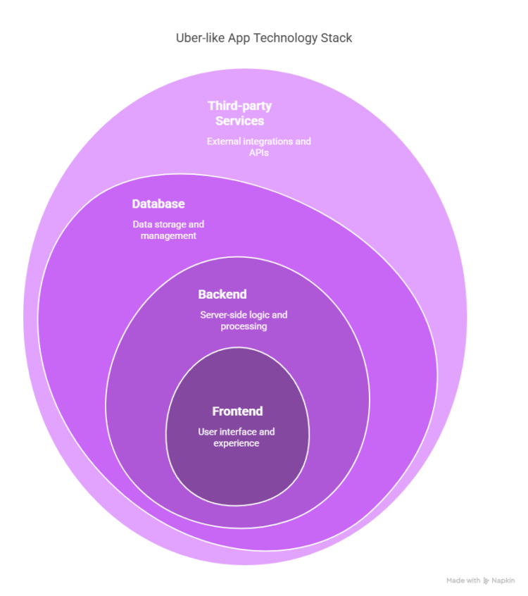 How Much Does It Cost to Build an App Like Uber? Guide 2025