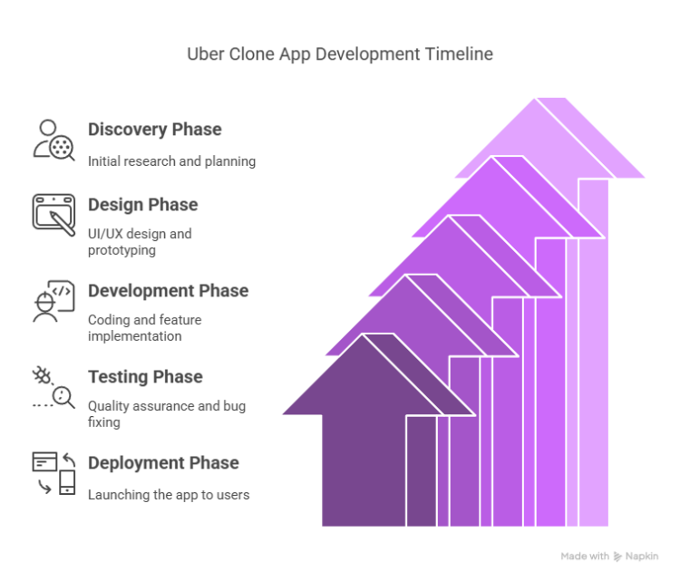 How Much Does It Cost to Build an App Like Uber? Guide 2025