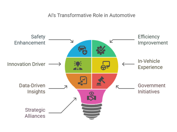 AI in Automotive Industry: Benefits, Tech & Use Cases