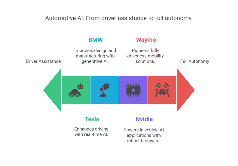 AI in Automotive Industry: Key Benefits, Breakthrough Technologies, and Real-World Use Cases