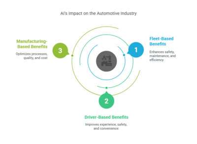 AI in Automotive Industry: Benefits, Tech & Use Cases