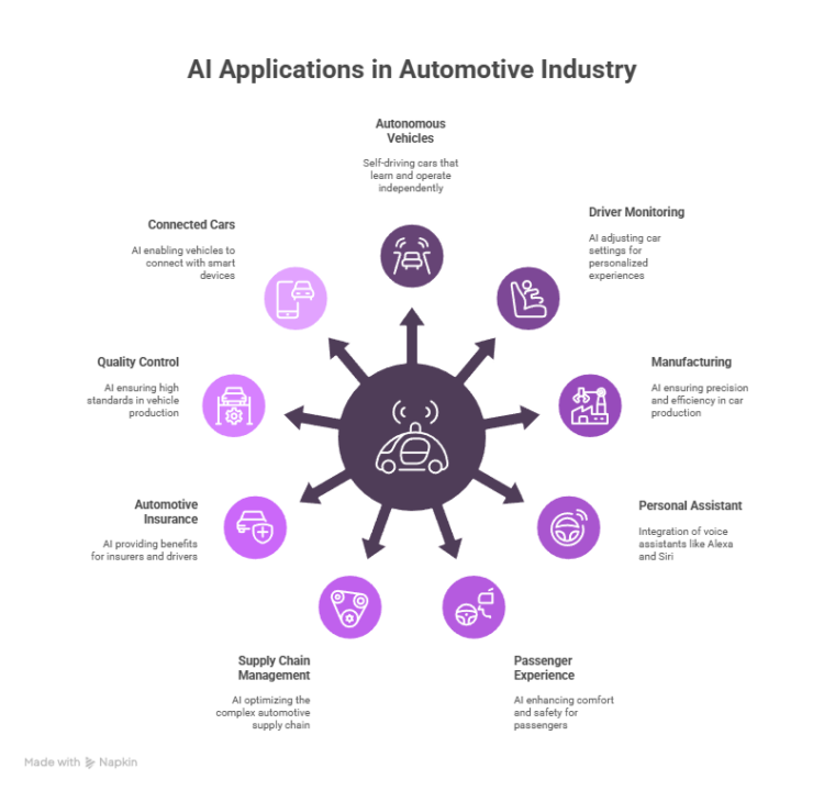 AI in Automotive Industry: Benefits, Tech & Use Cases