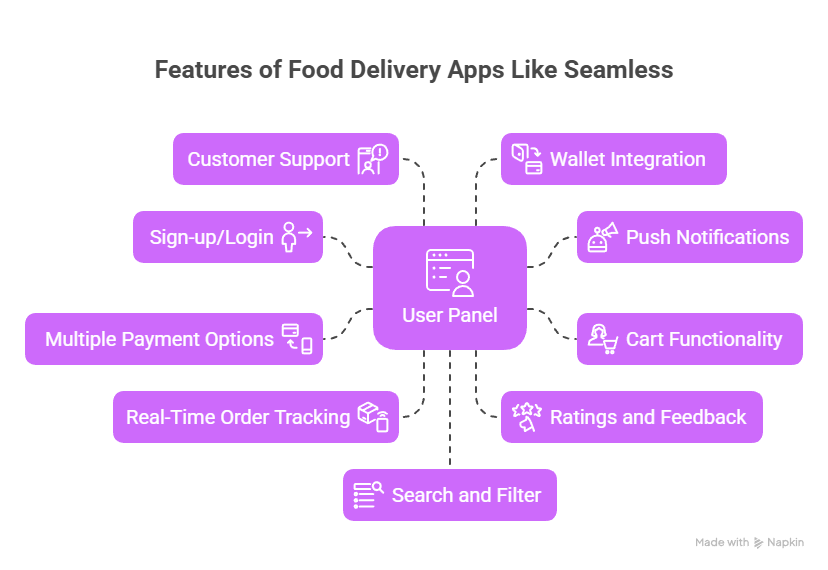 How to Develop an App Like Seamless? – Process, Cost & Features